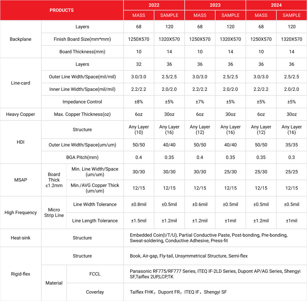 Product roadmap table