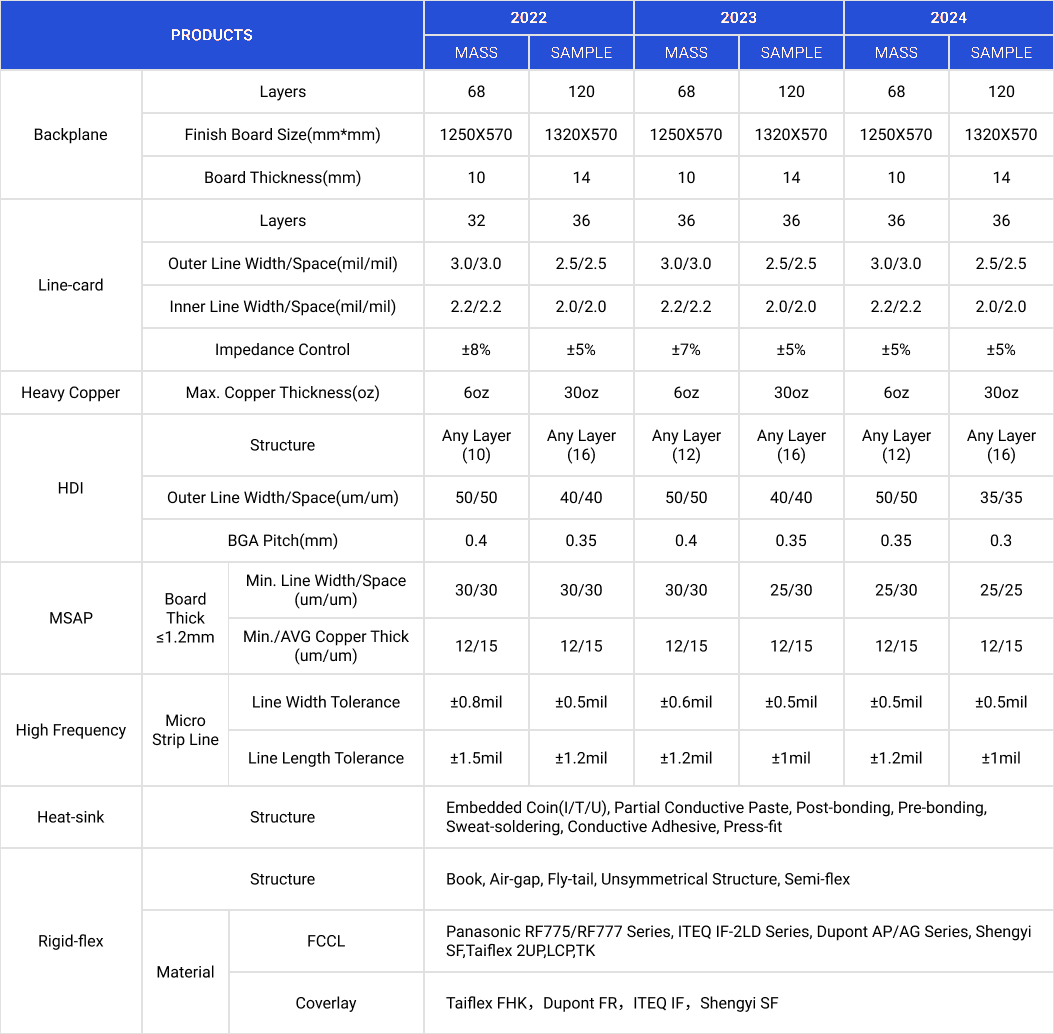 Product roadmap table